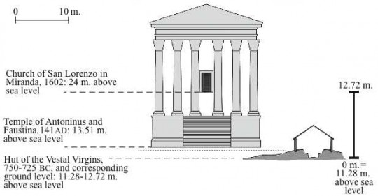 Rome, 13metres of stratification between the 8th century BC and the 17th century AD